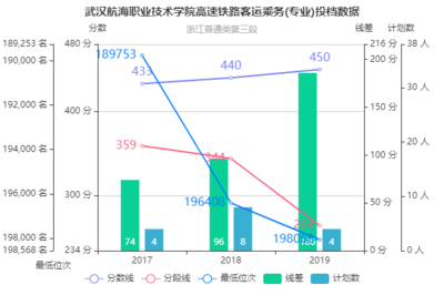 武汉航海职业技术学院高速铁路客运乘务专业2019年在浙江投档分数线解析