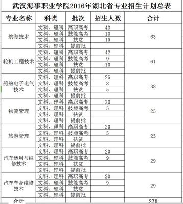 2016年武汉海事中等职业技术学校与武汉航海学院招生计划详解